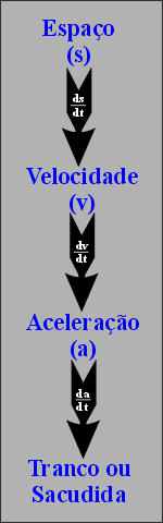 Sequncia de derivao de equao da cinemtica. Teorema do 'EVA'! name=