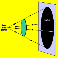 A sombra  formada atrs de um objeto opaco iluminado !