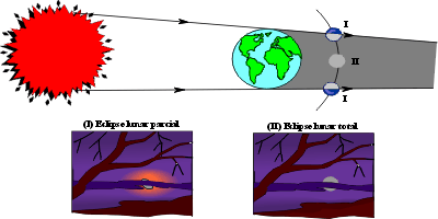 Eclipse Lunar : A Terra pode encobrir a Lua de forma parcial ou total durante sua passagem pelo cone de sombra !