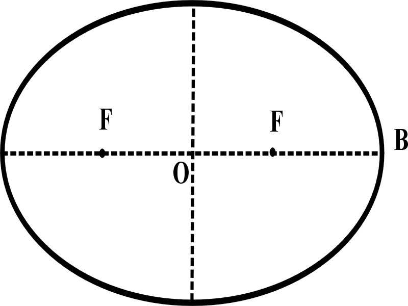 Representao geomtrica de uma elipse com seus focos (F) e centro (O).