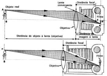 Esquema de funcionamento de um câmera fotográfica simples !