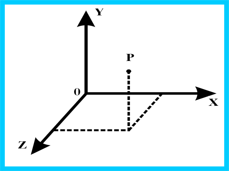 Eixos de coordenas cartezianas tridimensionais.