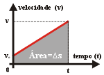 Gráfico de velocidade x tempo para um MRUV !