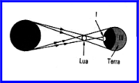 Esquema de Eclipse Solar !