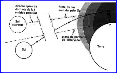 Representao da viso aparente de um astro no horizonte !