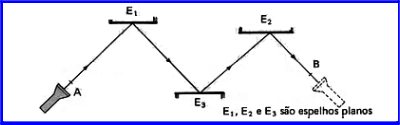 Esquema experimental de reflexo da luz em espelhos planos !
