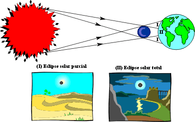 Eclipse solar parcial : O Sol permanece parcialmente visvel no cu. Apenas uma parcela de seu disco fica encoberto pela Lua !