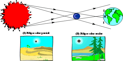 Eclipse Solar Anular : Somente a parte central do Sol permanece obscurecida pela presena da Lua. Suas bordas permanecem visveis, produzindo um anel luminoso no cu !