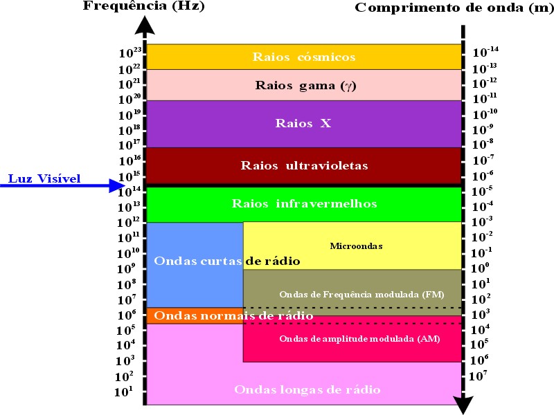 Faixas de frequncias de ondas eletromagnticas.