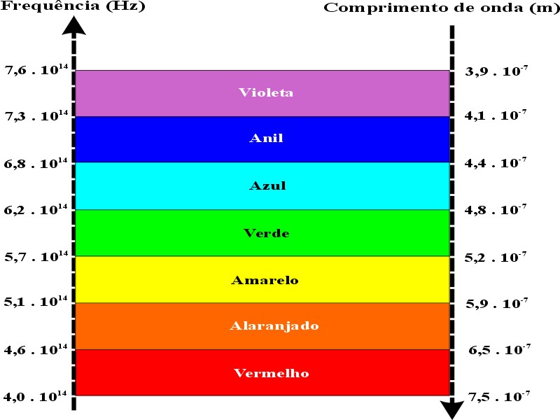 Faixas de frequncias de ondas luminosas.