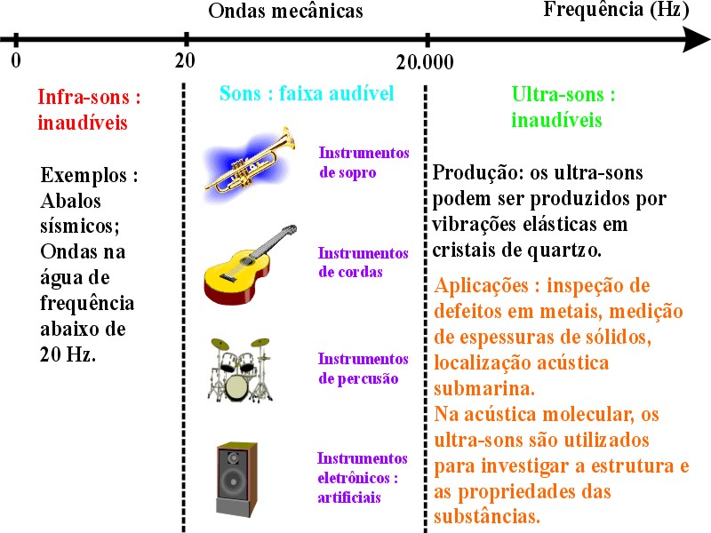 Faixas de frequncias de ondas sonoras.