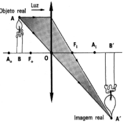 Formação de imagem real em uma lente convergente !