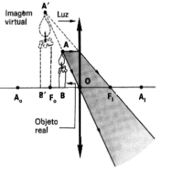 Formação de imagem virtual em uma lente convergente !